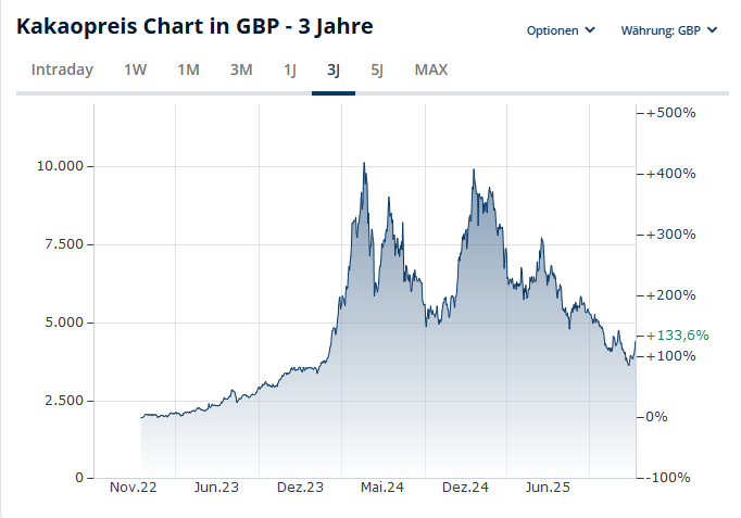 Quelle: Finanzen.net